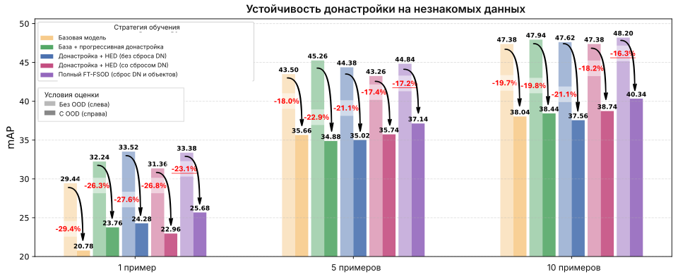 FT-FSOD: устойчивость к незнакомым данным